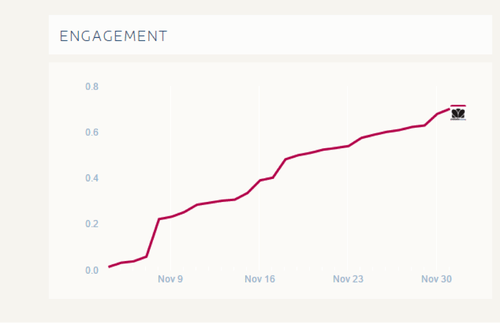 Competitor social media engagement