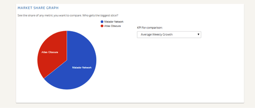Competitor social media comparison